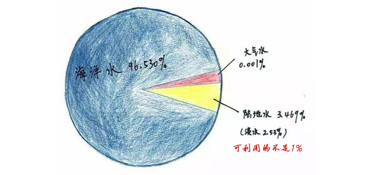 拿什么拯救地球的淡水資源？